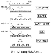 開発したバンプ形成方法