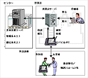 モバイル渉外支援システムイメージ図