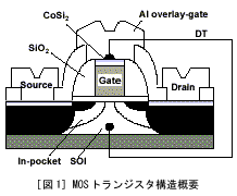MOSトラジスタ構造概要