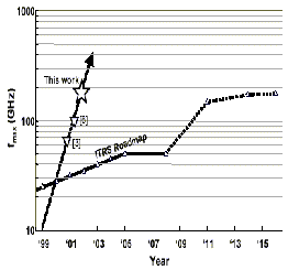 ITRSロードマップとの比較