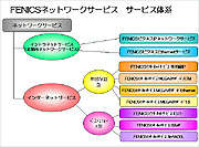 FENICSネットワークサービス サービス体系