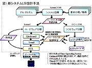 新システムLSI設計手法