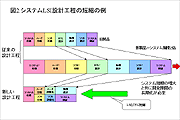 システムLSI設計工程短縮の例