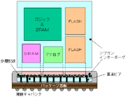 シリコンインターポーザを用いたSip