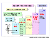 CMMレベルの位置付け