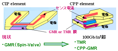 CIPヘッドとCPPヘッドの概略図