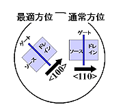 シリコン基板上のトランジスタチャネル方位