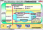 テレコムソリューションサーバ「GeoServe」適用図