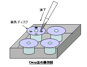 Drop法の操作図