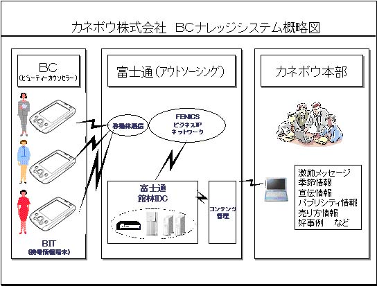 BCナレッジシステム概略図