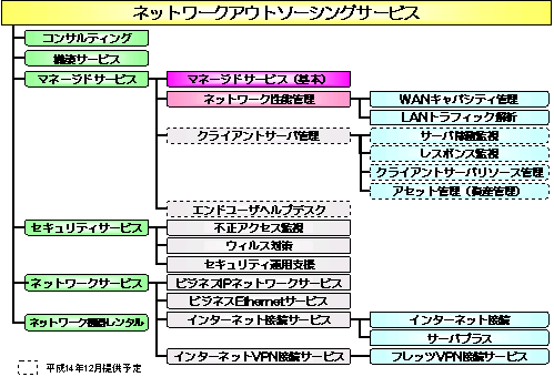 ネットワークアウトソーシングの体系図