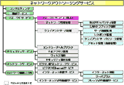 ネットワークアウトソーシングの体系図