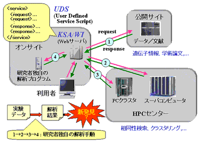 独自の遺伝子データの解析手順の実現