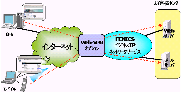 Web-VPNオプションサービスイメージ