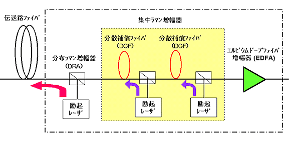 低雑音光中継ノード