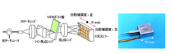 VIPA可変分散補償器