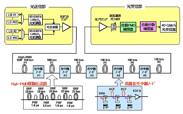 40ギガビット/秒x44波 High-PMD SMF 600km伝送実験