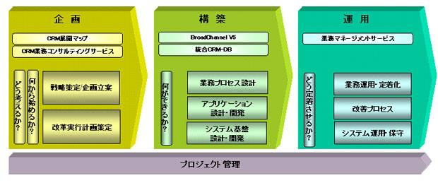 成功へのステップ