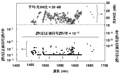 図2 120km伝送後の光SN比および符号誤り率