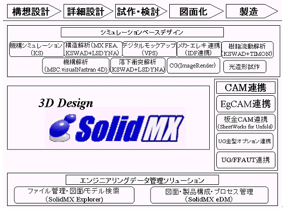 PLMソリューションの商品体系