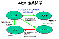 4社の協業関係