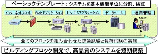 図 「Piテンプレート」の例
