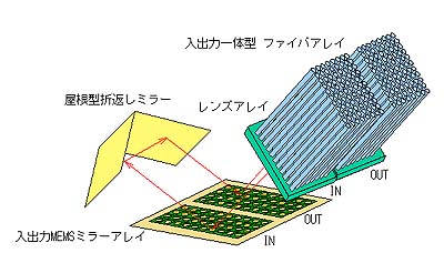 光スイッチファブリックの光学系
