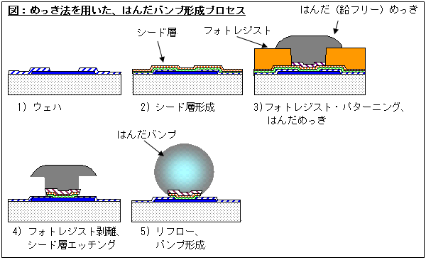 めっき法を用いた、はんだバンプ形成プロセス