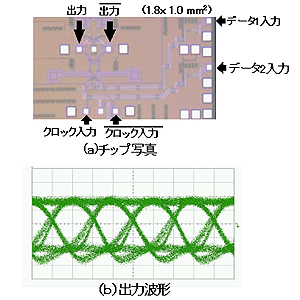 毎秒50ギガビットで動作するセレクタIC