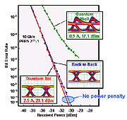 量子ドット光増幅器の高出力特性