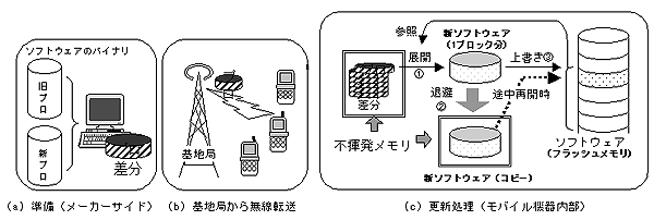 遠隔ダウンロードによるソフトウェア更新システム