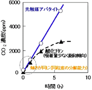 光触媒アパタイトのアセトアルデヒドの分解能力の比較