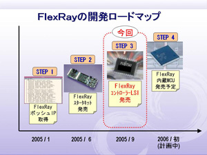 FlexRayの開発ロードマップ