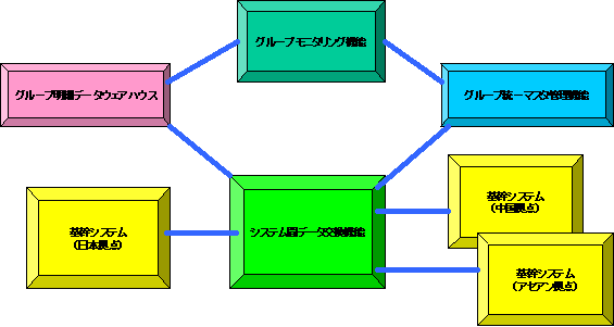MAPSシステム機能配置図