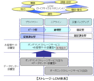 ストレージ-LCM体系
