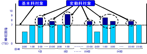 従量課金メニュー例