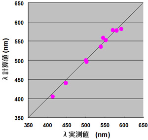 図2．レチナールタンパク質のλ計算結果
