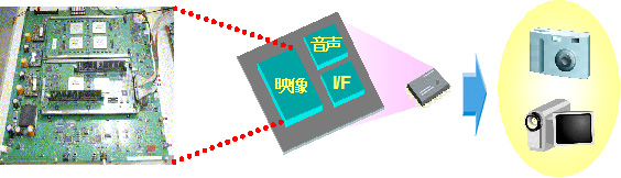 開発したコア回路を搭載した試作ボードと製品用途