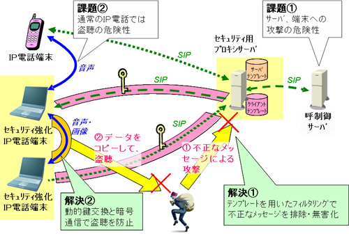 開発したIP電話セキュリティ強化技術