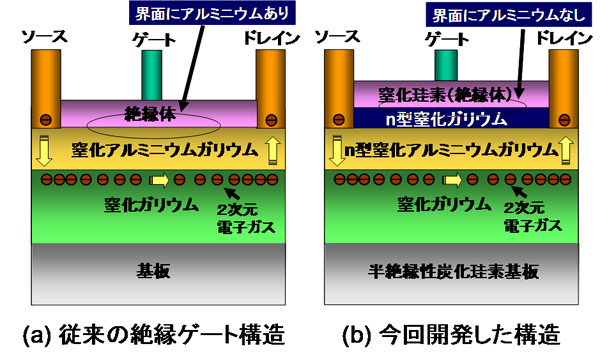 (a)従来および(b)今回開発した窒化ガリウムHEMTの断面図