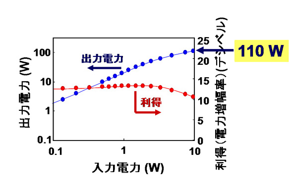 絶縁ゲートを有する窒化ガリウムHEMTの出力性能