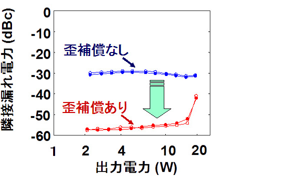 第3世代移動通信信号で歪補償回路を使用した場合の歪補償性能
