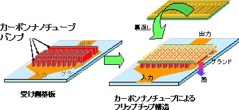 カーボンナノチューブによるフリップチップ構造