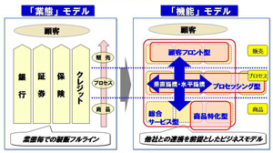 「業態」モデルから、「機能」モデルへの変革