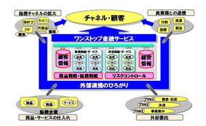 オープンな連携による新しい金融サービスモデルの確立