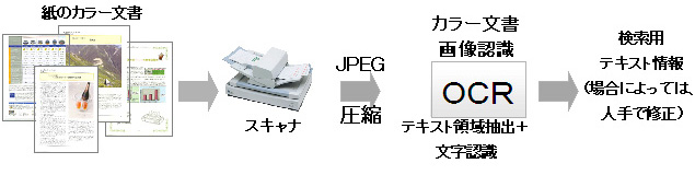 紙のカラー文書に含まれる文字を抽出するステップ