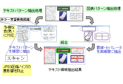 ハイブリッド型テキスト領域抽出技術