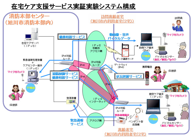 在宅ケア支援サービス実証実験システム構成