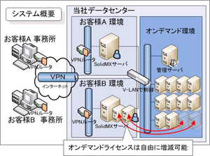 CADオンデマンドサービスシステム概要