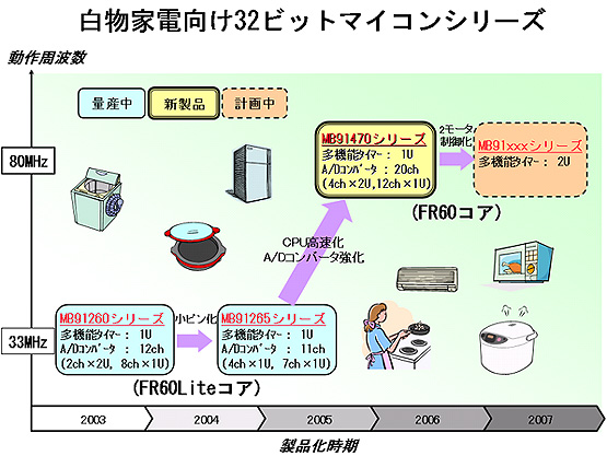 白物家電向け32ビットマイコンシリーズ